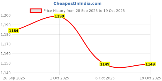 myntra.com Mast & Harbour Men Textured Loafers mast & harbour Price History Graph from 28 Sep 2025 to 18 Oct 2025