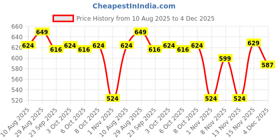myntra.com Mast & Harbour Men Textured Mules mast & harbour Price History Graph from 10 Aug 2025 to 4 Dec 2025