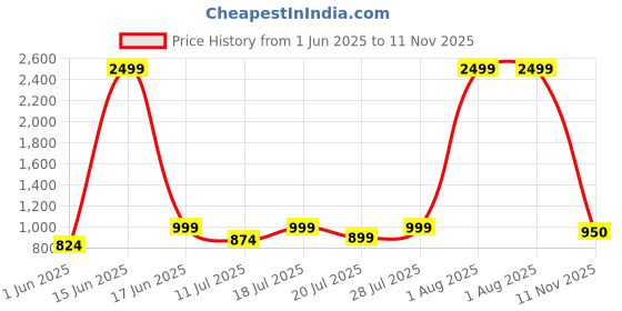 myntra.com Mast & Harbour Men Textured Orthotic Friendly Horsebit Loafers mast & harbour Price History Graph from 1 Jun 2025 to 11 Nov 2025