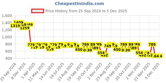 myntra.com Mast & Harbour Men Textured Oversized Casual Shirt mast & harbour Price History Graph from 25 Sep 2024 to 5 Dec 2025