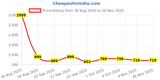 myntra.com Mast & Harbour Men Textured Penny Loafers mast & harbour Price History Graph from 30 Aug 2025 to 26 Nov 2025