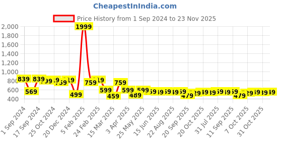 myntra.com Mast & Harbour Men Textured Relaxed Fit Casual Shirt mast & harbour Price History Graph from 1 Sep 2024 to 23 Nov 2025