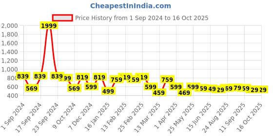 myntra.com Mast & Harbour Men Textured Relaxed Fit Casual Shirt mast & harbour Price History Graph from 1 Sep 2024 to 16 Oct 2025