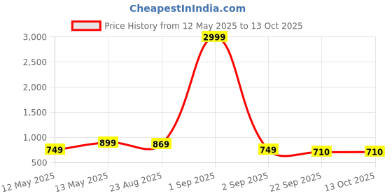 myntra.com Mast & Harbour Men Textured Round Toe Loafers mast & harbour Price History Graph from 12 May 2025 to 13 Oct 2025