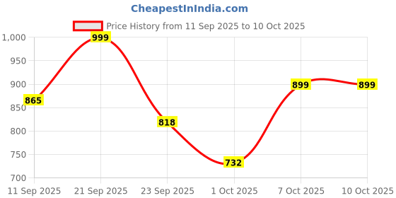 myntra.com Mast & Harbour Men Textured Round Toe Loafers Shoes mast & harbour Price History Graph from 11 Sep 2025 to 10 Oct 2025