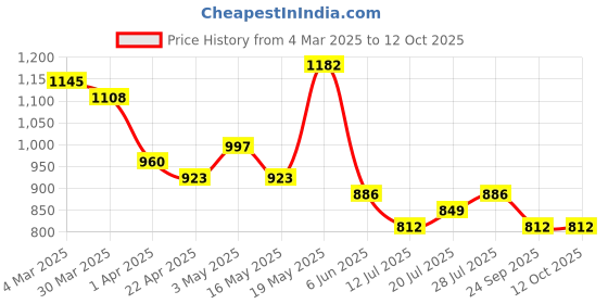 myntra.com Mast & Harbour Men Textured Round Toe Slip-On Loafers mast & harbour Price History Graph from 4 Mar 2025 to 12 Oct 2025