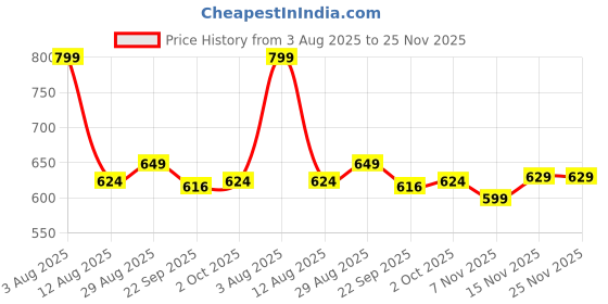 myntra.com Mast & Harbour Men Textured Round Toe Slip On Penny Loafers mast & harbour Price History Graph from 3 Aug 2025 to 25 Nov 2025
