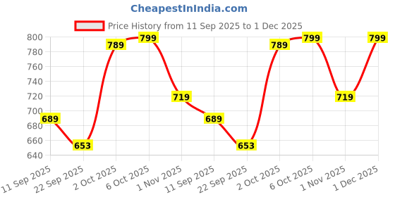myntra.com Mast & Harbour Men Textured Round Toe Slip On Penny Loafers mast & harbour Price History Graph from 11 Sep 2025 to 1 Dec 2025