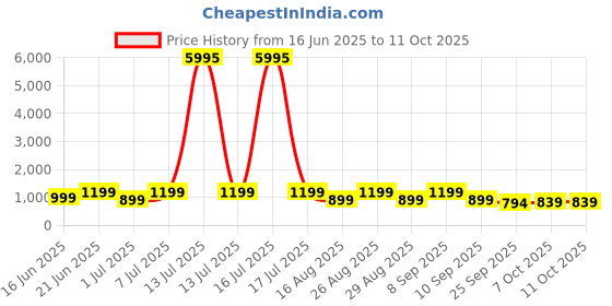 myntra.com Mast & Harbour Men Textured Round Toe Wide Slip-On Regular Loafers mast & harbour Price History Graph from 16 Jun 2025 to 11 Oct 2025