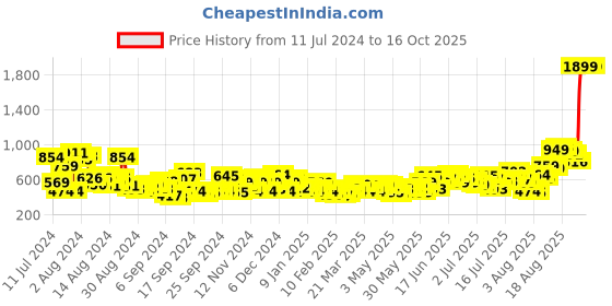 myntra.com Mast & Harbour Men Textured Shorts mast & harbour Price History Graph from 11 Jul 2024 to 16 Oct 2025