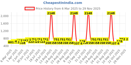 myntra.com Mast & Harbour Men Textured Slim Fit Cuban Collar Casual Shirt mast & harbour Price History Graph from 6 Mar 2025 to 29 Nov 2025