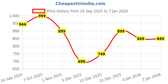 myntra.com Mast & Harbour Men Textured Slip On Leather Ortholite Impressions Comfort Sandals mast & harbour Price History Graph from 24 Sep 2025 to 4 Jan 2026