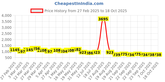 myntra.com Mast & Harbour Men Textured Slip-On Loafers mast & harbour Price History Graph from 27 Feb 2025 to 17 Oct 2025