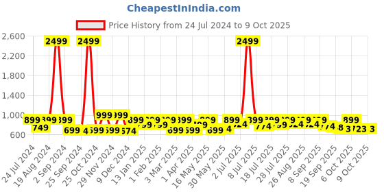 myntra.com Mast & Harbour Men Textured Sneakers mast & harbour Price History Graph from 24 Jul 2024 to 8 Oct 2025