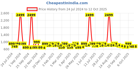 myntra.com Mast & Harbour Men Textured Sneakers mast & harbour Price History Graph from 24 Jul 2024 to 12 Oct 2025