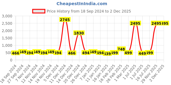 myntra.com Mast & Harbour Men Textured Straps Analogue Watch HOBMH-240-BL mast & harbour Price History Graph from 18 Sep 2024 to 1 Dec 2025