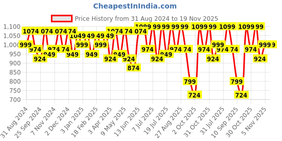 myntra.com Mast & Harbour Men Textured Suede Slip-On Sneakers mast & harbour Price History Graph from 31 Aug 2024 to 19 Nov 2025