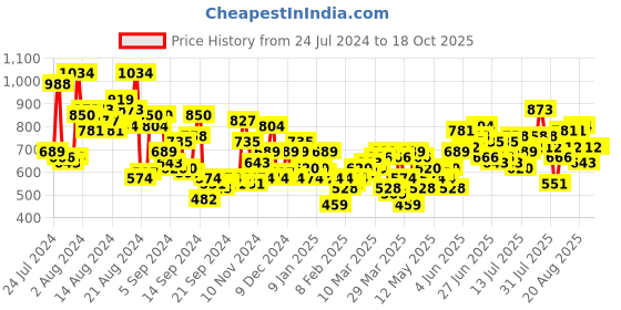 myntra.com Mast & Harbour Men Textured Trousers mast & harbour Price History Graph from 24 Jul 2024 to 17 Oct 2025