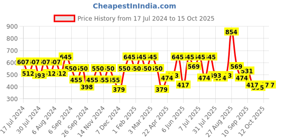 myntra.com Mast & Harbour Men Thong Flip-Flops mast & harbour Price History Graph from 17 Jul 2024 to 15 Oct 2025