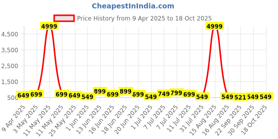 myntra.com Mast & Harbour Men Thong Flip-Flops mast & harbour Price History Graph from 9 Apr 2025 to 18 Oct 2025