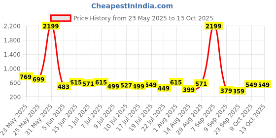 myntra.com Mast & Harbour Men Thong Flip-Flops mast & harbour Price History Graph from 23 May 2025 to 12 Oct 2025