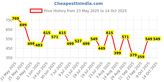 myntra.com Mast & Harbour Men Thong Flip-Flops mast & harbour Price History Graph from 23 May 2025 to 13 Oct 2025