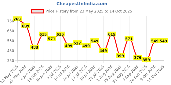 myntra.com Mast & Harbour Men Thong Flip-Flops mast & harbour Price History Graph from 23 May 2025 to 14 Oct 2025