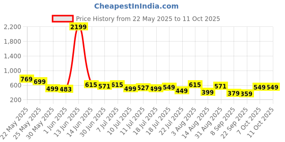 myntra.com Mast & Harbour Men Thong Flip-Flops mast & harbour Price History Graph from 22 May 2025 to 11 Oct 2025