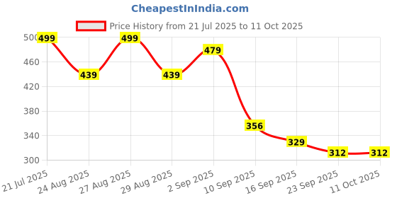 myntra.com Mast & Harbour Men Thong Flip-Flops mast & harbour Price History Graph from 21 Jul 2025 to 10 Oct 2025
