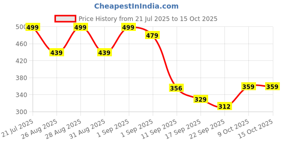 myntra.com Mast & Harbour Men Thong Flip-Flops mast & harbour Price History Graph from 21 Jul 2025 to 14 Oct 2025