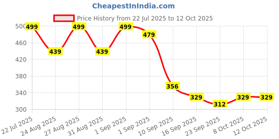 myntra.com Mast & Harbour Men Thong Flip-Flops mast & harbour Price History Graph from 22 Jul 2025 to 12 Oct 2025