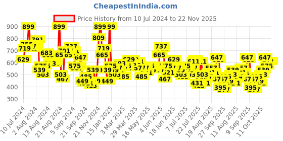 myntra.com Mast & Harbour Men Toggled Hem Joggers mast & harbour Price History Graph from 10 Jul 2024 to 22 Nov 2025