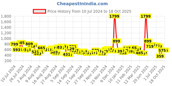myntra.com Mast & Harbour Men Toggled Hem Track Pants mast & harbour Price History Graph from 10 Jul 2024 to 14 Oct 2025