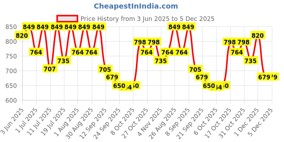 myntra.com Mast & Harbour Men TPR Solid Round Toe Loafers Casual Shoes mast & harbour Price History Graph from 3 Jun 2025 to 4 Dec 2025
