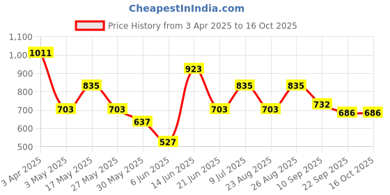 myntra.com Mast & Harbour Men Track Pants mast & harbour Price History Graph from 3 Apr 2025 to 15 Oct 2025