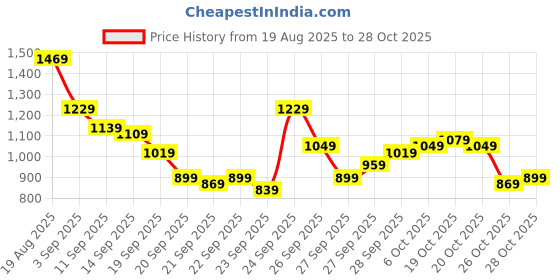 myntra.com Mast & Harbour Men Traveler Trousers mast & harbour Price History Graph from 19 Aug 2025 to 28 Oct 2025