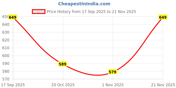 myntra.com Mast & Harbour Men Tropical Printed Pure Cotton Chino Shorts mast & harbour Price History Graph from 17 Sep 2025 to 21 Nov 2025