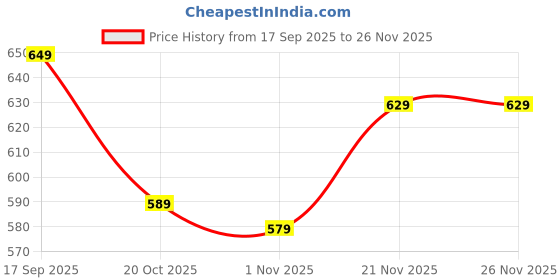 myntra.com Mast & Harbour Men Tropical Printed Pure Cotton Chino Shorts mast & harbour Price History Graph from 17 Sep 2025 to 26 Nov 2025