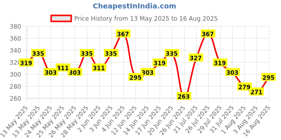 myntra.com Mast & Harbour Men Tropical Printed Pure Cotton Drop-Shoulder Sleeves T-shirt mast & harbour Price History Graph from 13 May 2025 to 16 Aug 2025