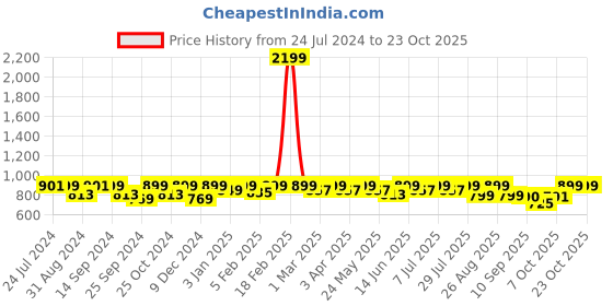 myntra.com Mast & Harbour Men turquoise Blue Slim Fit Pure Cotton Casual Shirt mast & harbour Price History Graph from 24 Jul 2024 to 20 Oct 2025
