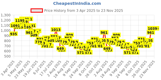 myntra.com Mast & Harbour Men Twill Weave Tapered Fit Cargo-Jogger Style Trousers mast & harbour Price History Graph from 3 Apr 2025 to 22 Nov 2025