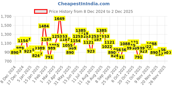 myntra.com Mast & Harbour Men Typography No Denim Jacket mast & harbour Price History Graph from 8 Dec 2024 to 1 Dec 2025