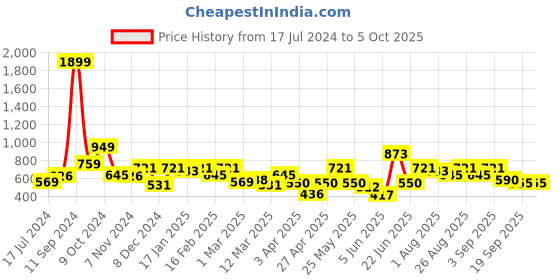 myntra.com Mast & Harbour Men Typography Print Regular Fit Joggers mast & harbour Price History Graph from 17 Jul 2024 to 5 Oct 2025