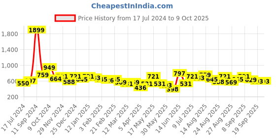 myntra.com Mast & Harbour Men Typography Print Regular Fit Joggers mast & harbour Price History Graph from 17 Jul 2024 to 8 Oct 2025