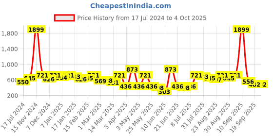 myntra.com Mast & Harbour Men Typography Print Regular Fit Joggers mast & harbour Price History Graph from 17 Jul 2024 to 4 Oct 2025
