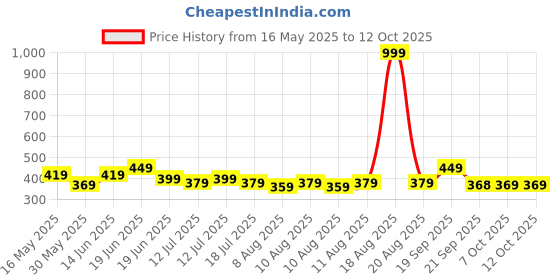 myntra.com Mast & Harbour Men Typography Printed Bio Finish Pockets T-shirt mast & harbour Price History Graph from 16 May 2025 to 11 Oct 2025