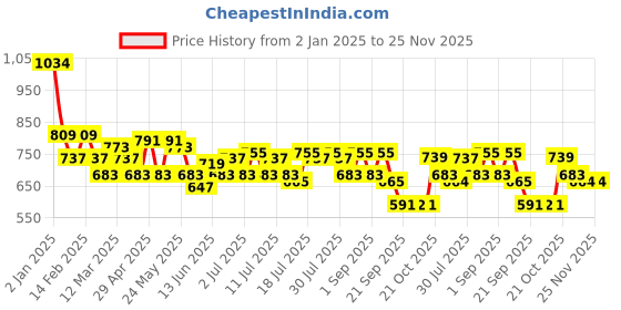 myntra.com Mast & Harbour Men Typography Printed Cotton Sweatshirt mast & harbour Price History Graph from 2 Jan 2025 to 24 Nov 2025