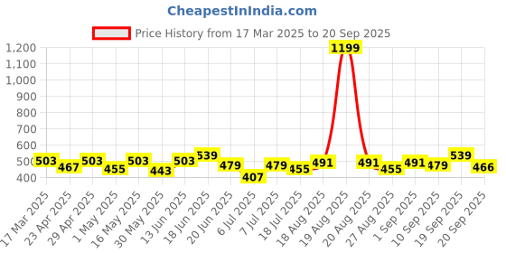 myntra.com Mast & Harbour Men Typography Printed Drop-Shoulder Sleeves Bio Finish Pockets T-shirt mast & harbour Price History Graph from 17 Mar 2025 to 20 Sep 2025