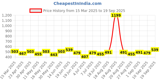 myntra.com Mast & Harbour Men Typography Printed Drop-Shoulder Sleeves Bio Finish Pockets T-shirt mast & harbour Price History Graph from 15 Mar 2025 to 19 Sep 2025