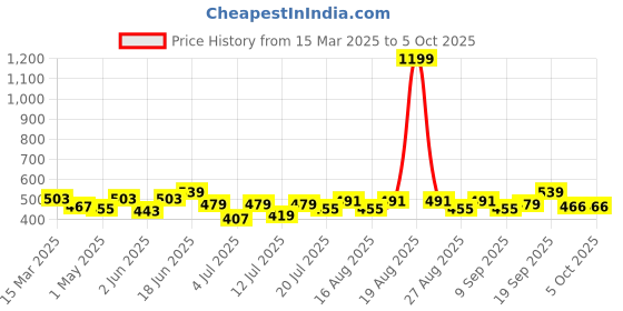 myntra.com Mast & Harbour Men Typography Printed Drop-Shoulder Sleeves Bio Finish Raw Edge T-shirt mast & harbour Price History Graph from 15 Mar 2025 to 4 Oct 2025